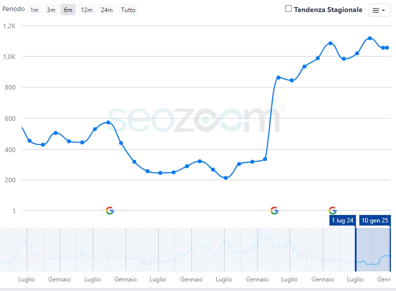 Risultato posizionamento motori ricerca www.iyezine.com - Consulenza SEO